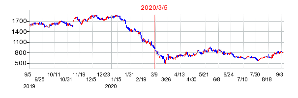 2020年3月5日 11:03前後のの株価チャート